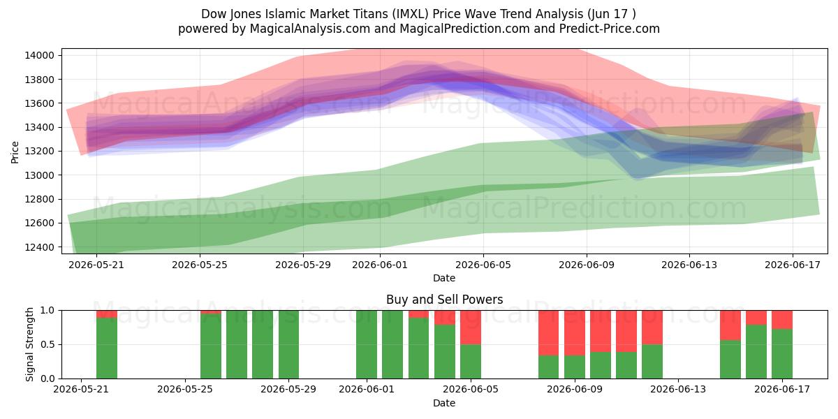  Dow Jones Islamic Market Titans (IMXL) Support and Resistance area (11 Jun) 