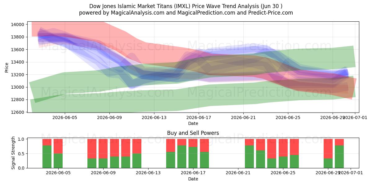  Dow Jones Islamic Market Titans (IMXL) Support and Resistance area (29 Jun) 