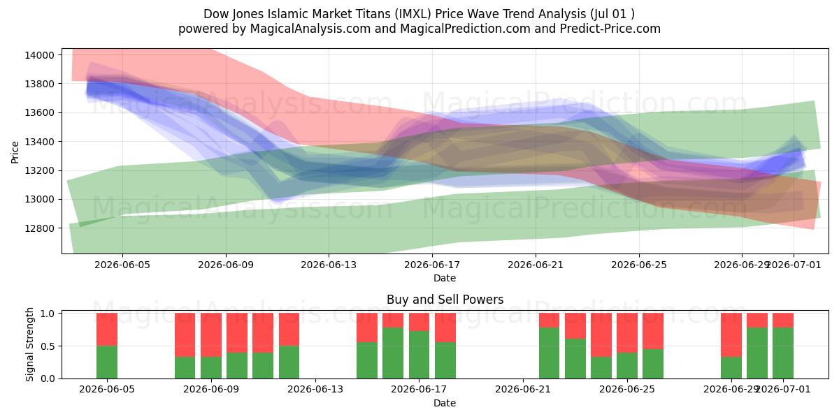  Dow Jones islamitische markttitanen (IMXL) Support and Resistance area (30 Jun) 
