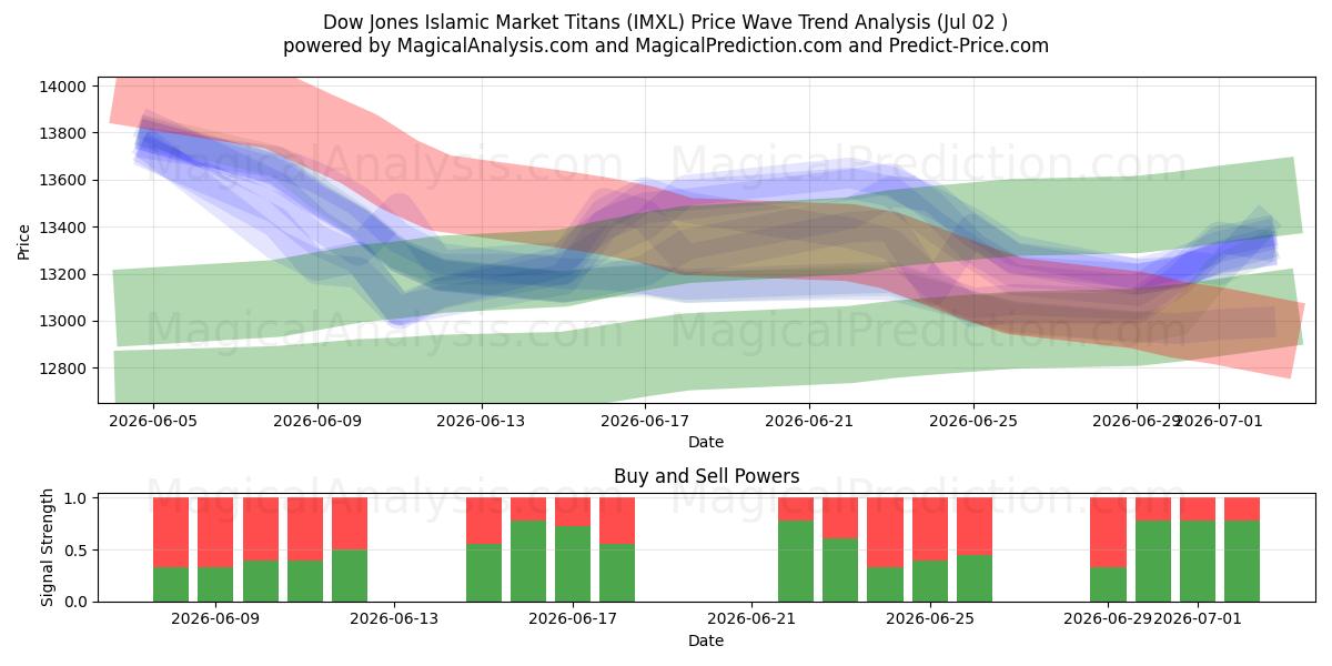  Dow Jones Islamic Market Titans (IMXL) Support and Resistance area (01 Jul) 