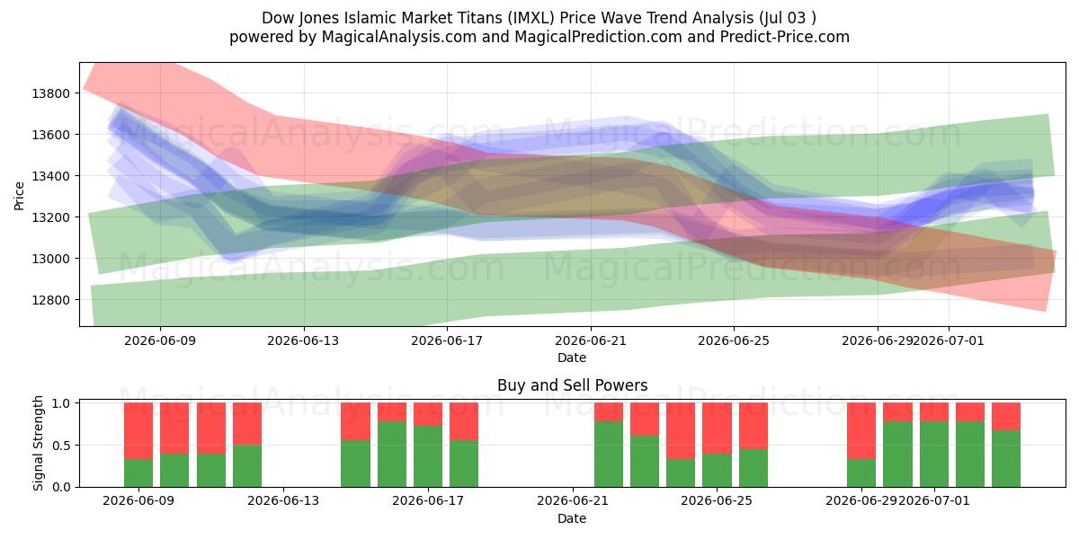  Dow Jones İslami Piyasanın Devleri (IMXL) Support and Resistance area (02 Jul) 