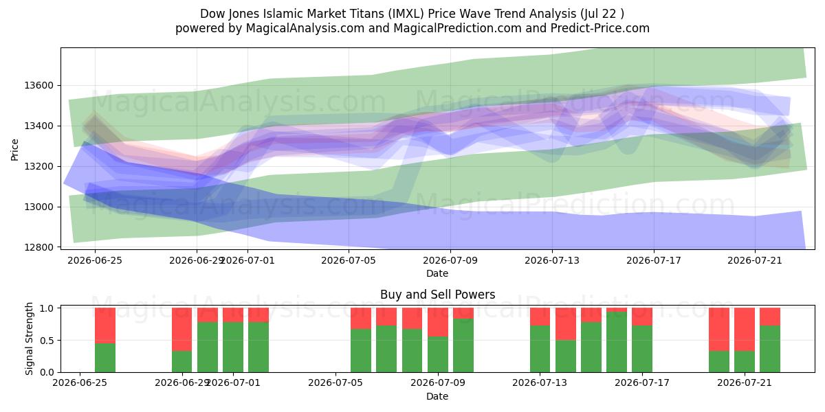  Dow Jones Islamic Market Titans (IMXL) Support and Resistance area (21 Jul) 