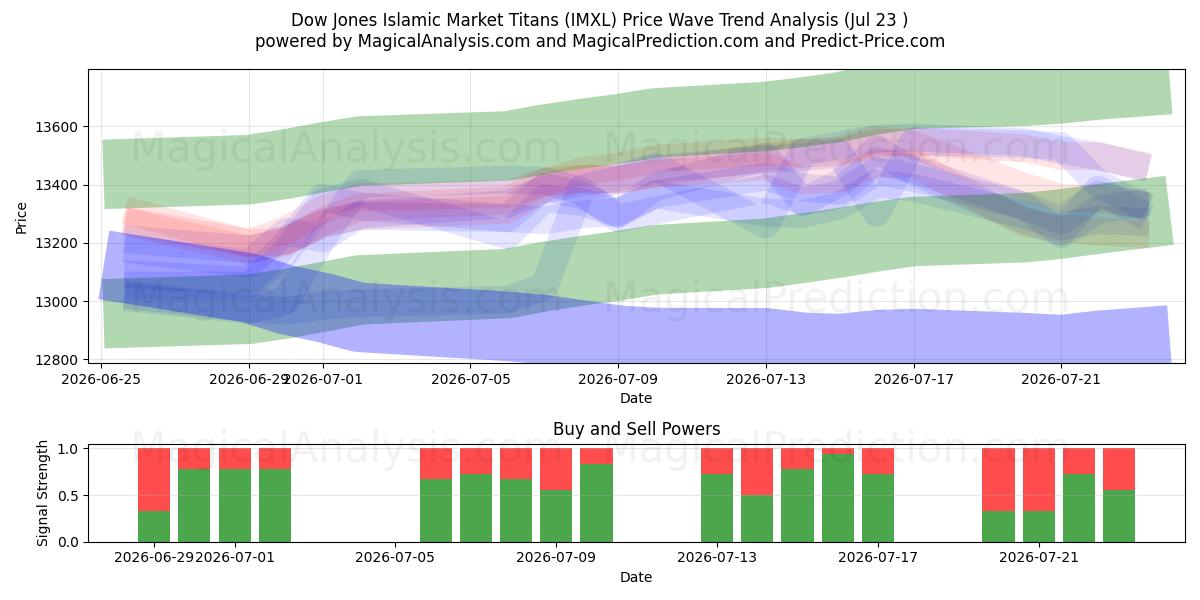  Dow Jones Islamic Market Titans (IMXL) Support and Resistance area (22 Jul) 