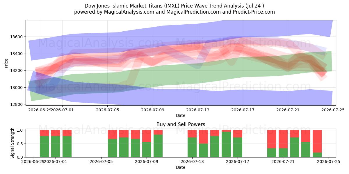  Dow Jones İslami Piyasanın Devleri (IMXL) Support and Resistance area (23 Jul) 