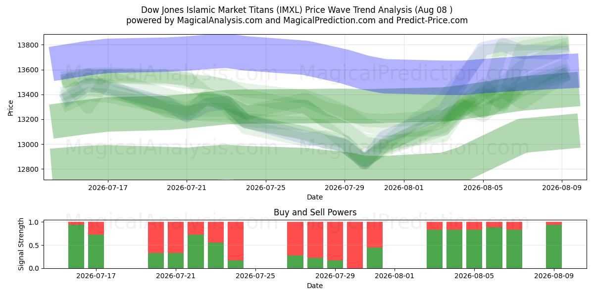  داو جونز جبابرة السوق الإسلامية (IMXL) Support and Resistance area (06 Aug) 