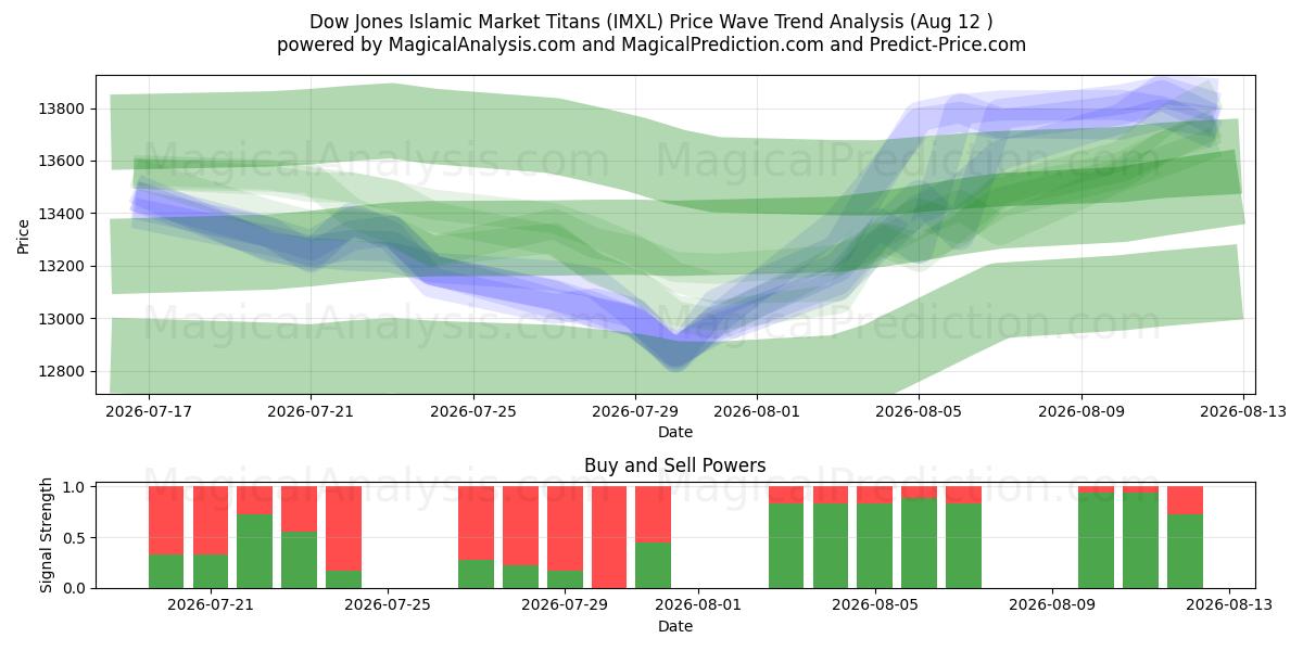  Dow Jones Islamic Market Titans (IMXL) Support and Resistance area (11 Aug) 