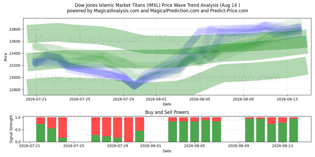 Dow Jones Islamic Market Titans (IMXL) Support and Resistance area (13 Aug) 