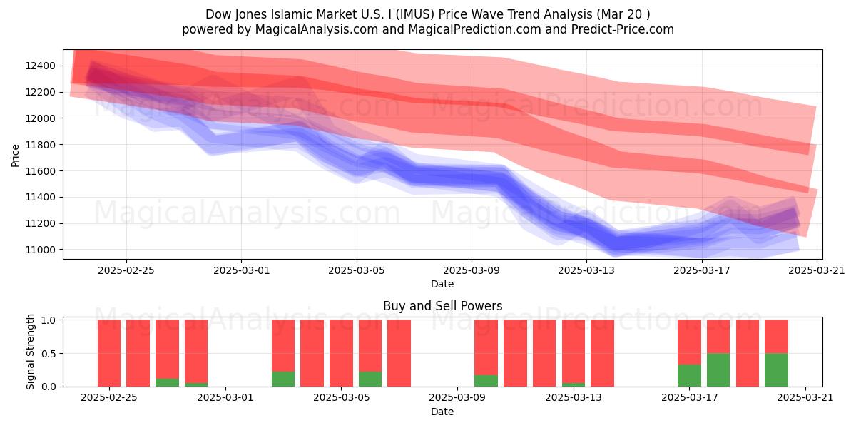  다우존스 이슬람 시장 미국 I (IMUS) Support and Resistance area (20 Mar) 