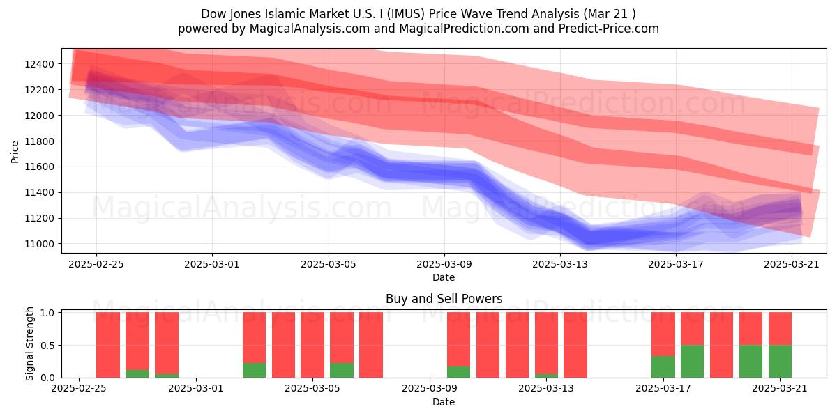  Dow Jones Mercado Islâmico EUA I (IMUS) Support and Resistance area (21 Mar) 