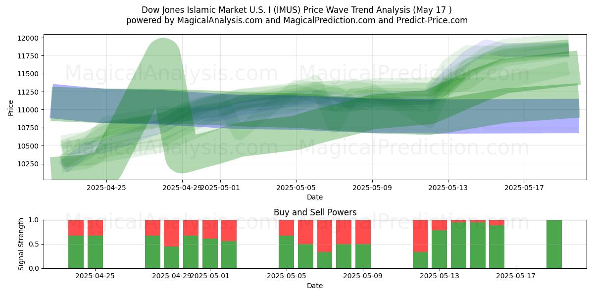  ダウ・ジョーンズ・イスラム市場米国Ⅰ (IMUS) Support and Resistance area (17 May) 