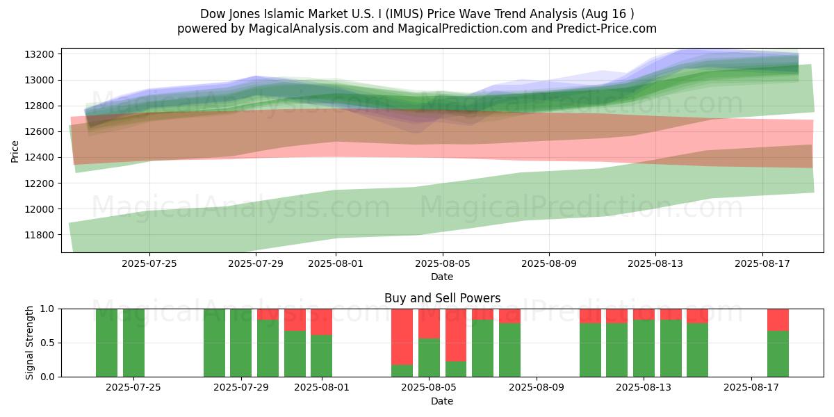  Dow Jones Islamic Market U.S.I (IMUS) Support and Resistance area (14 Aug) 