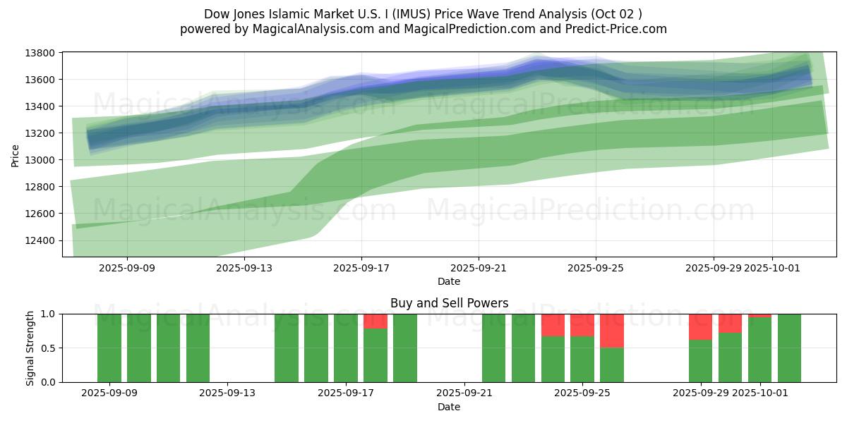  ダウ・ジョーンズ・イスラム市場米国Ⅰ (IMUS) Support and Resistance area (30 Sep) 