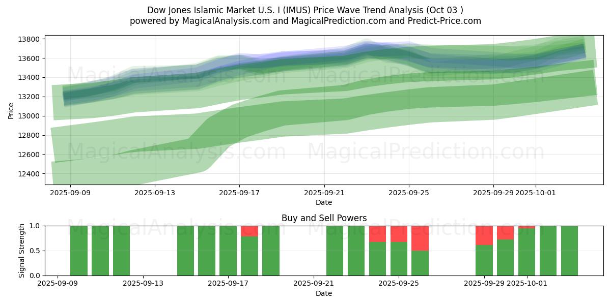  Dow Jones Islamic Market U.S.I (IMUS) Support and Resistance area (02 Oct) 