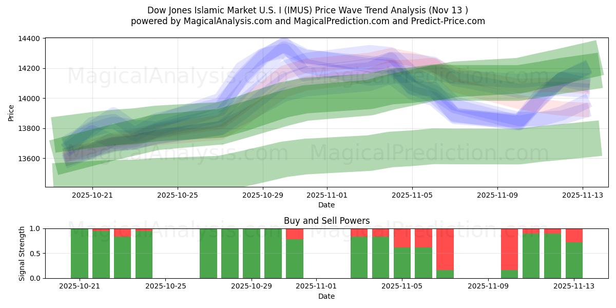 Dow Jones Islamic Market U.S. I (IMUS) Support and Resistance area (12 Nov) 