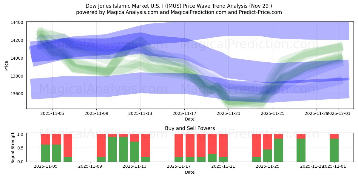  Dow Jones Mercado Islámico EE.UU. I (IMUS) Support and Resistance area (28 Nov) 