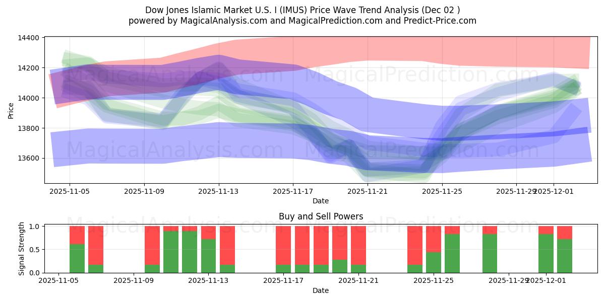 다우존스 이슬람 시장 미국 I (IMUS) Support and Resistance area (01 Dec) 
