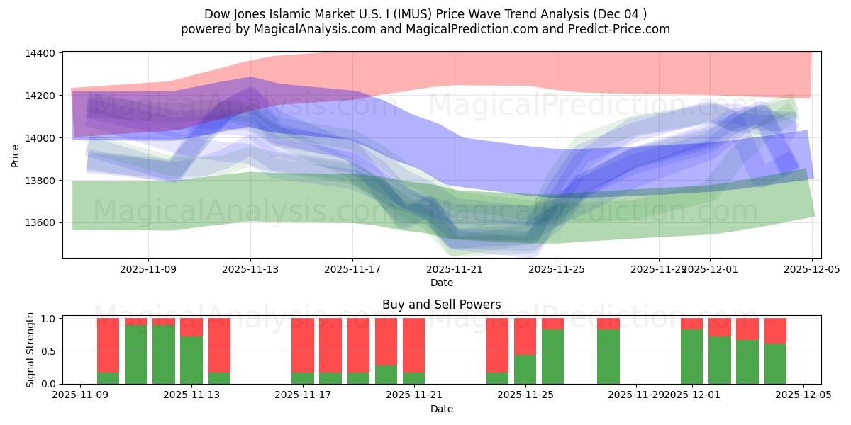  Dow Jones Islamic Market U.S. I (IMUS) Support and Resistance area (03 Dec) 