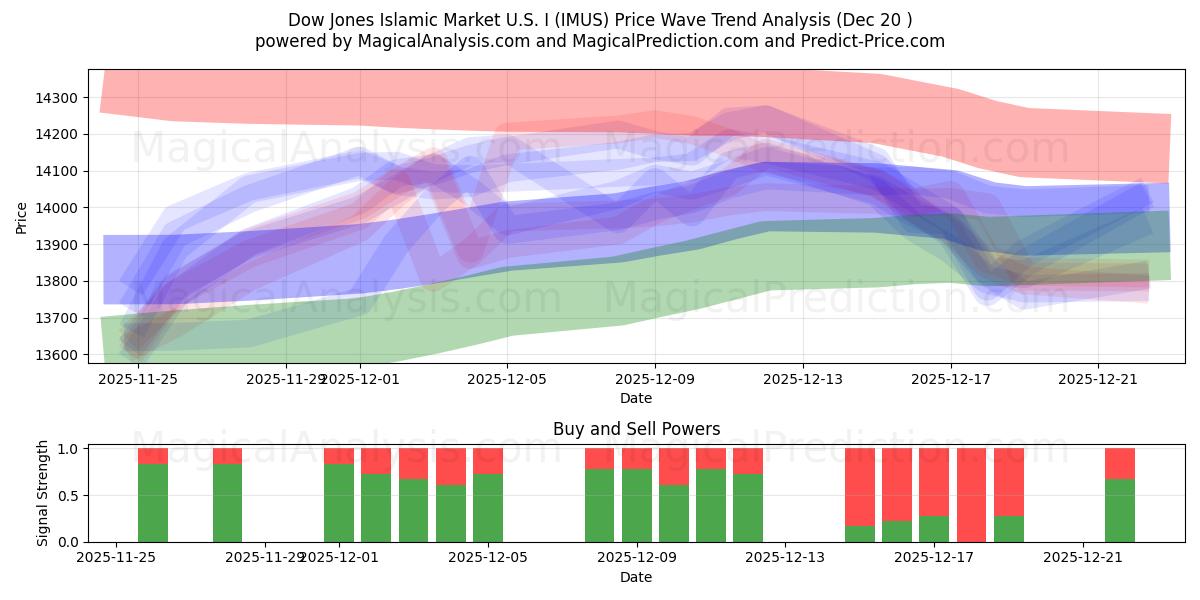  Dow Jones Marché Islamique US I (IMUS) Support and Resistance area (19 Dec) 