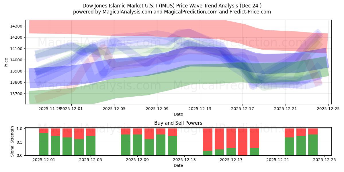  Dow Jones Islamic Market U.S. I (IMUS) Support and Resistance area (23 Dec) 