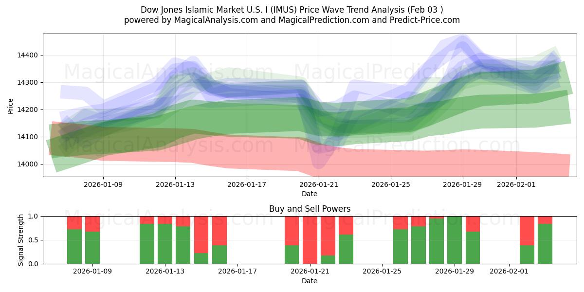  Dow Jones Marché Islamique US I (IMUS) Support and Resistance area (02 Feb) 