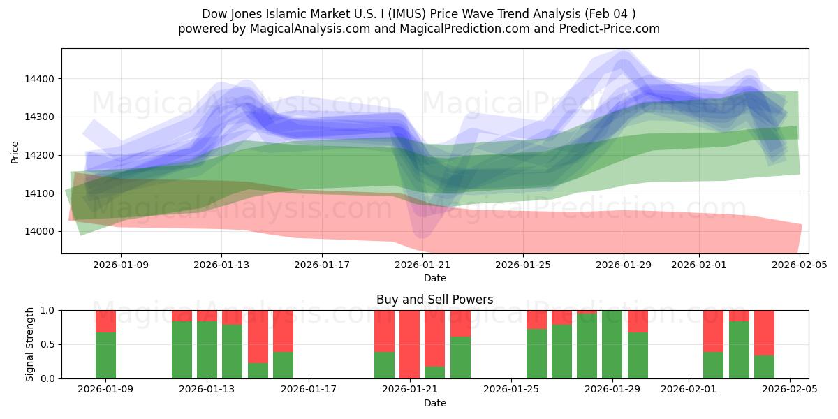 Исламский рынок Доу-Джонса США I (IMUS) Support and Resistance area (03 Feb) 