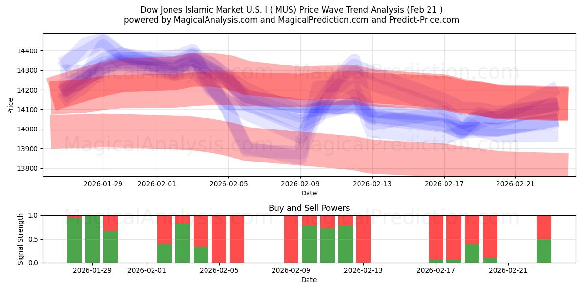  سوق داو جونز الإسلامي في الولايات المتحدة (IMUS) Support and Resistance area (20 Feb) 