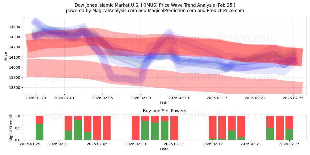  美国道琼斯伊斯兰市场 I (IMUS) Support and Resistance area (24 Feb) 