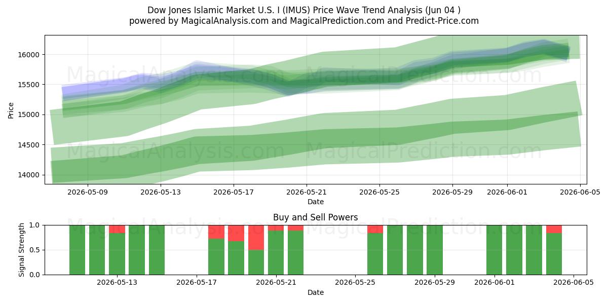  Dow Jones islamske marked U.S.I (IMUS) Support and Resistance area (03 Jun) 
