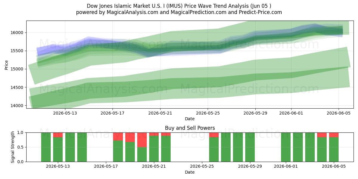  سوق داو جونز الإسلامي في الولايات المتحدة (IMUS) Support and Resistance area (04 Jun) 