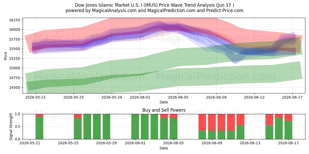  Dow Jones Islamic Market U.S. I (IMUS) Support and Resistance area (11 Jun) 