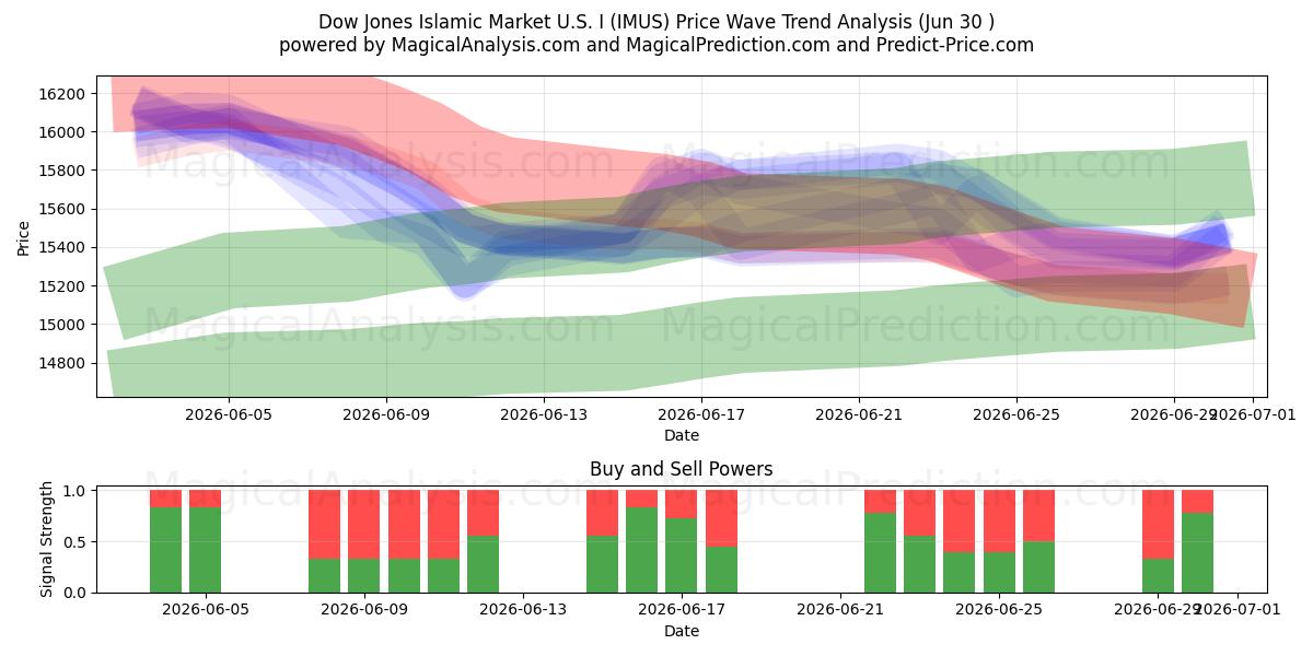  بازار اسلامی داو جونز ایالات متحده I (IMUS) Support and Resistance area (29 Jun) 
