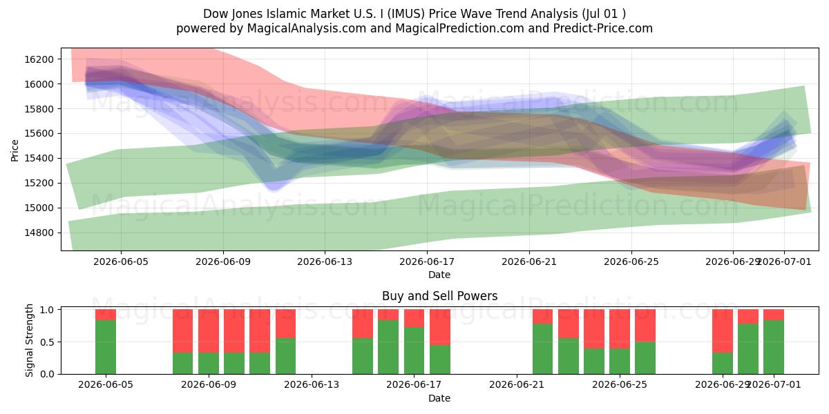  Dow Jones islamske marked U.S.I (IMUS) Support and Resistance area (30 Jun) 
