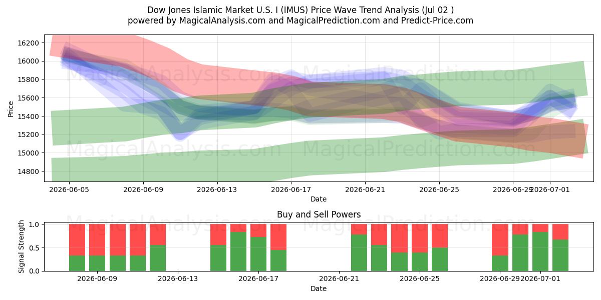  Dow Jones Mercado Islâmico EUA I (IMUS) Support and Resistance area (01 Jul) 