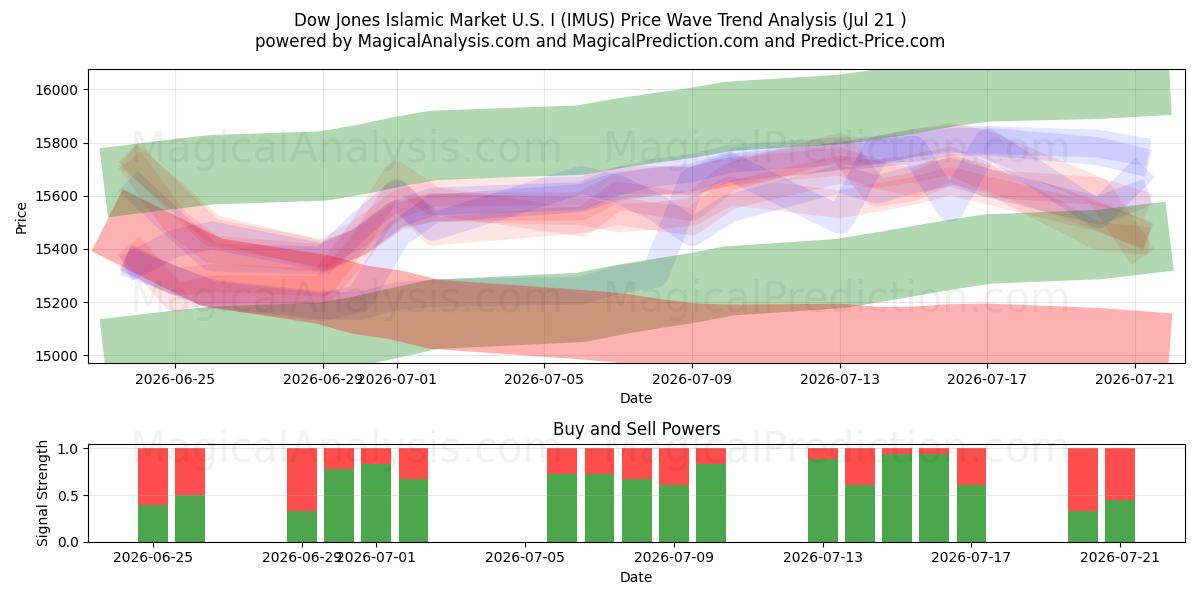  بازار اسلامی داو جونز ایالات متحده I (IMUS) Support and Resistance area (20 Jul) 