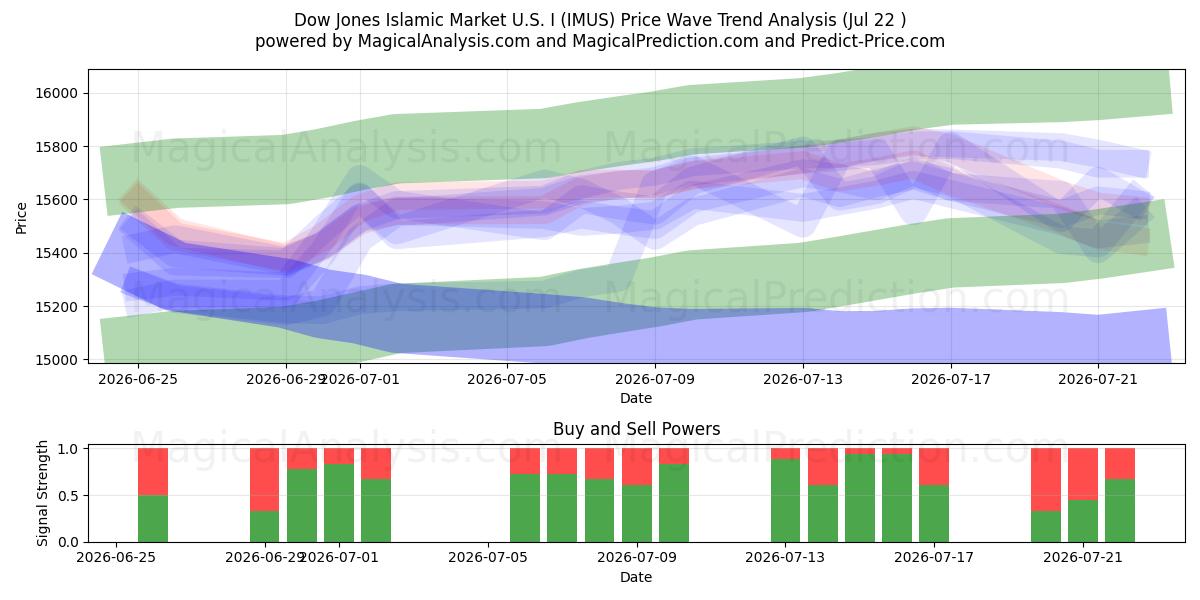  Dow Jones Islamitische Markt U.S.I (IMUS) Support and Resistance area (21 Jul) 