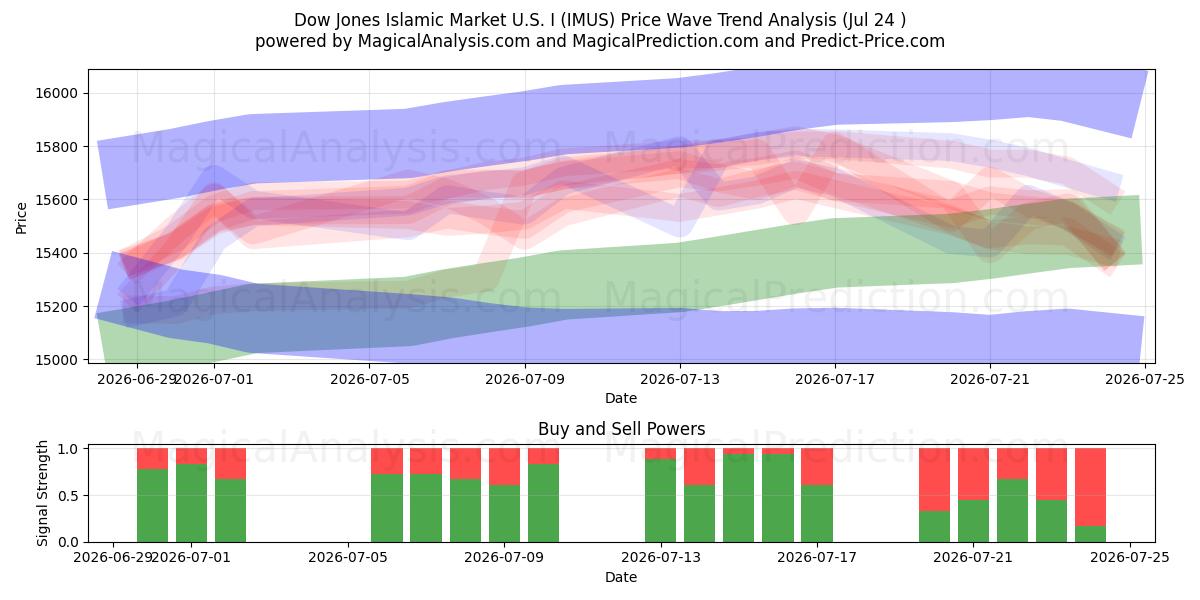 Dow Jones islamiske marked U.S.I (IMUS) Support and Resistance area (23 Jul) 