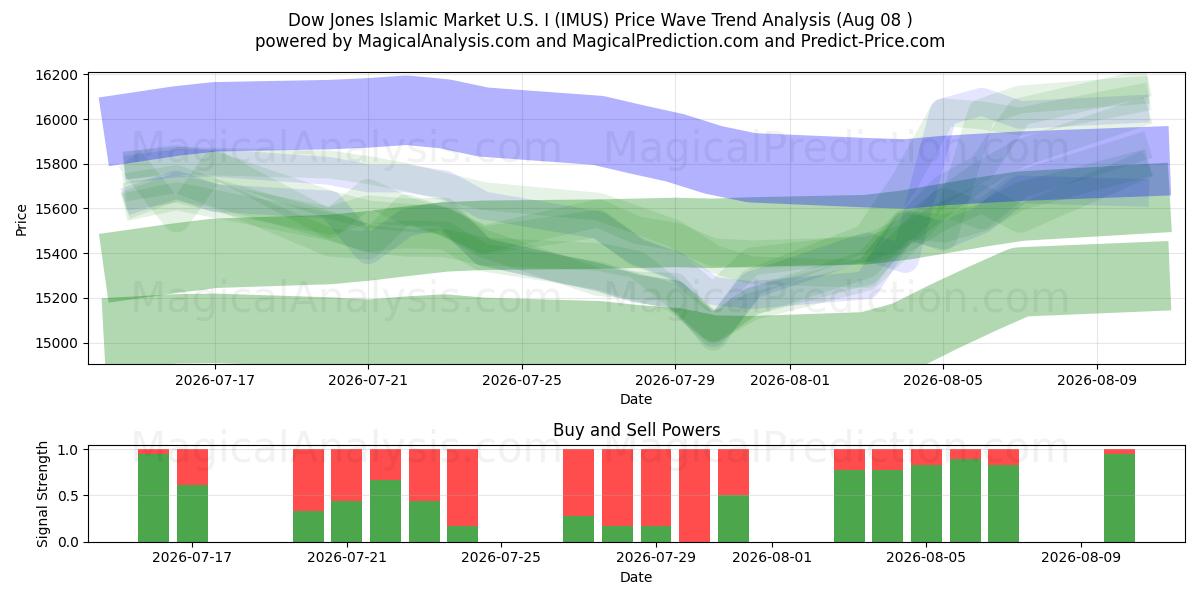  ダウ・ジョーンズ・イスラム市場米国Ⅰ (IMUS) Support and Resistance area (07 Aug) 