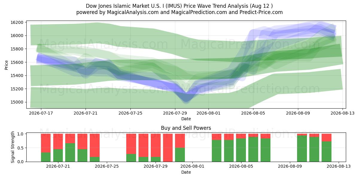  Dow Jones Mercado Islâmico EUA I (IMUS) Support and Resistance area (11 Aug) 