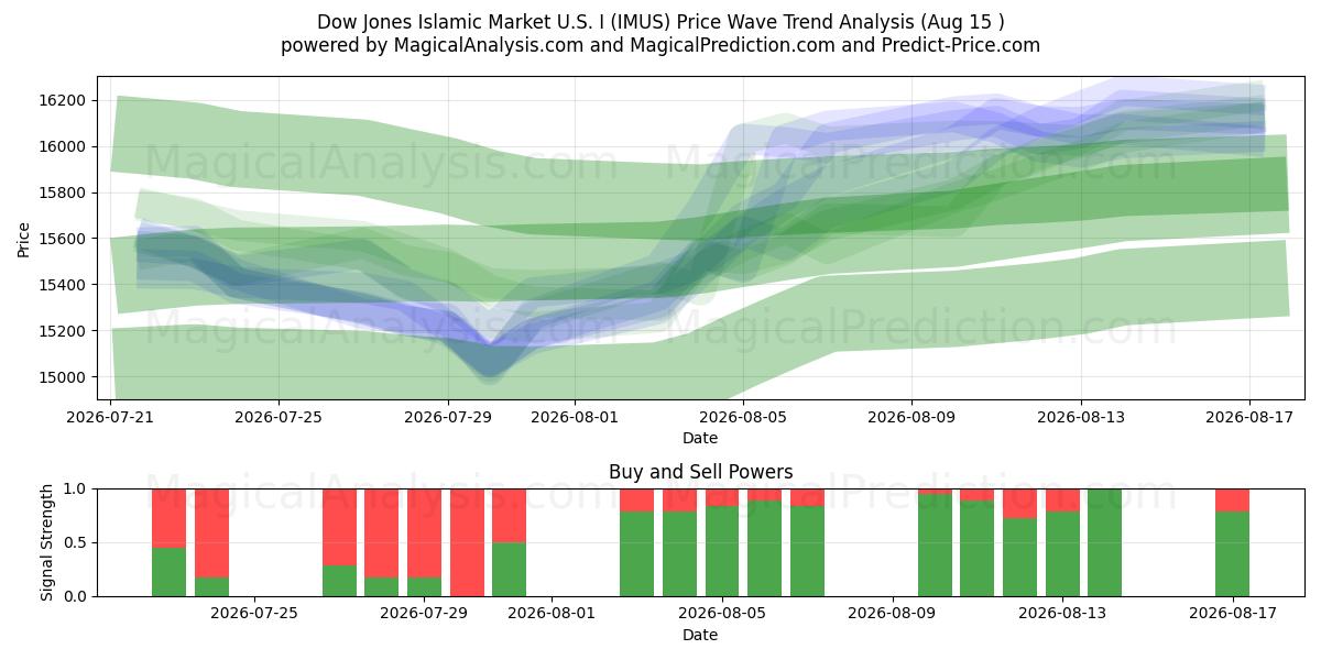  Исламский рынок Доу-Джонса США I (IMUS) Support and Resistance area (14 Aug) 
