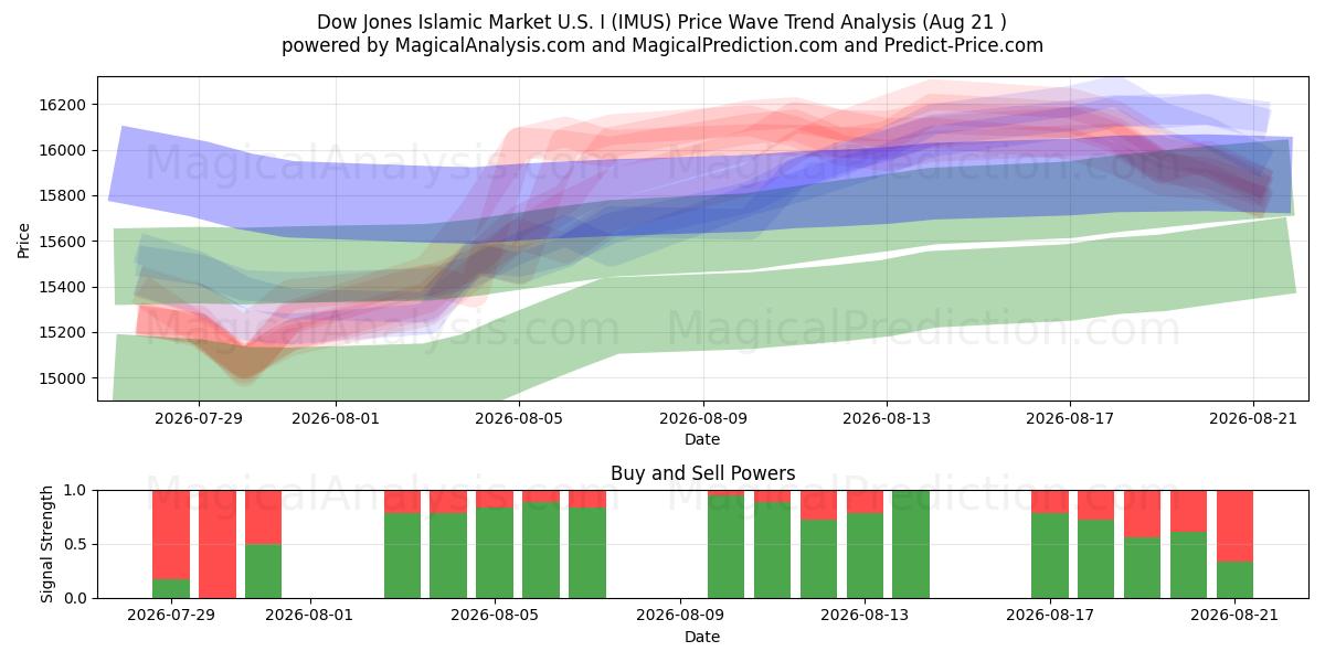  Исламский рынок Доу-Джонса США I (IMUS) Support and Resistance area (20 Aug) 