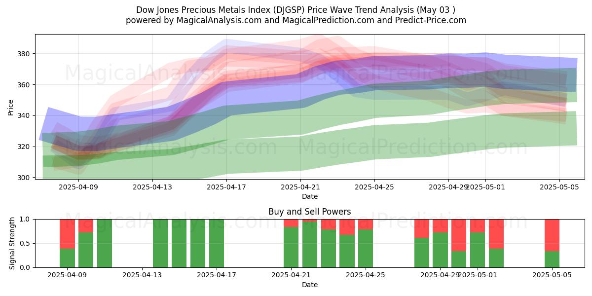 Índice Dow Jones de metales preciosos (DJGSP) Support and Resistance area (03 May) Índice Dow Jones de metales preciosos (DJGSP) Support and Resistance area (03 May)
