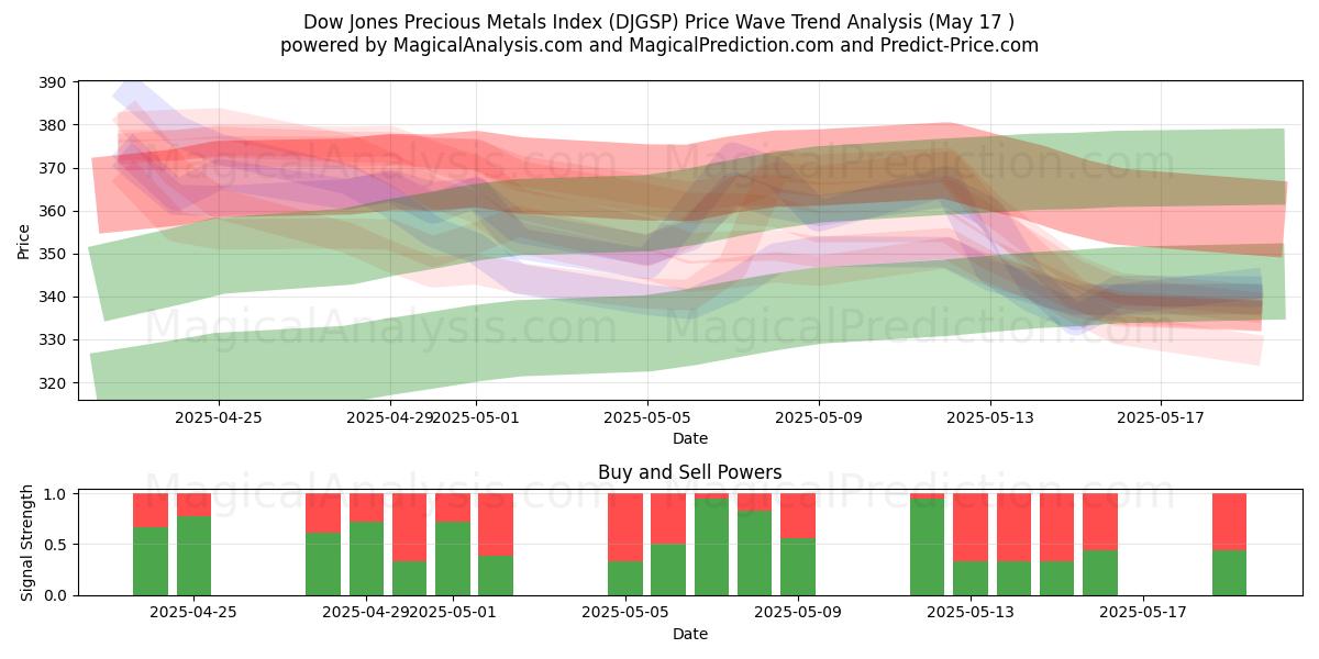  ダウジョーンズ貴金属指数 (DJGSP) Support and Resistance area (17 May) 
