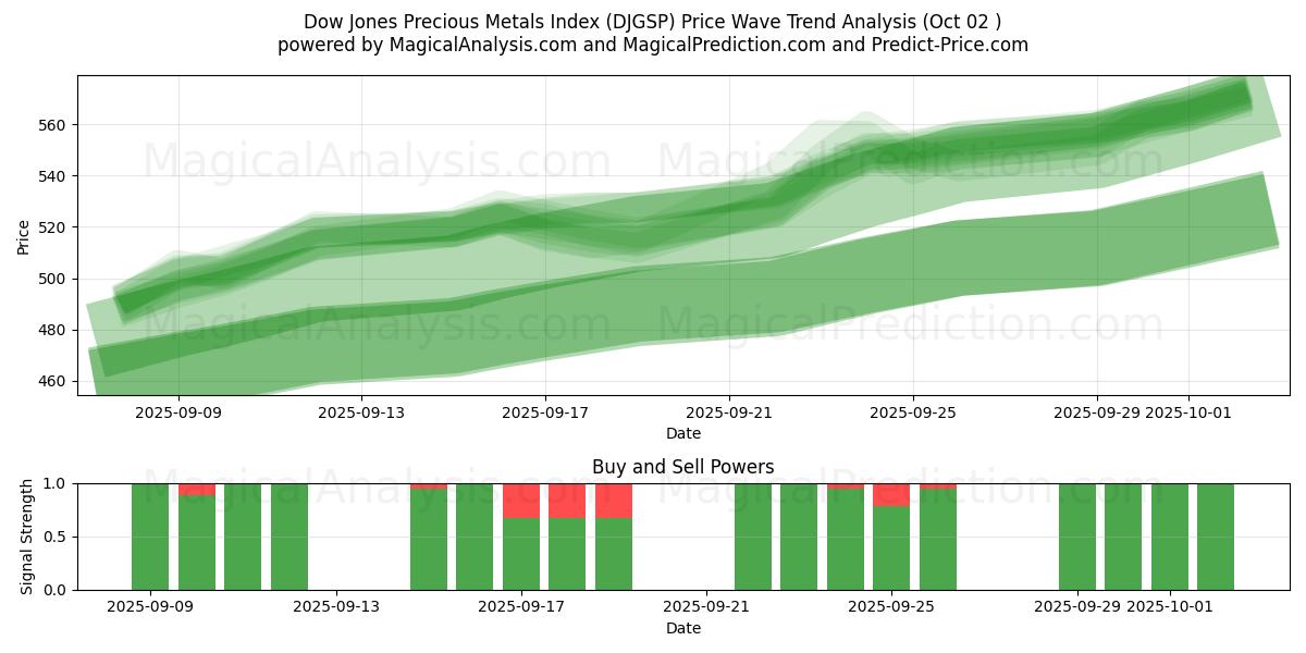  道琼斯贵金属指数 (DJGSP) Support and Resistance area (01 Oct) 