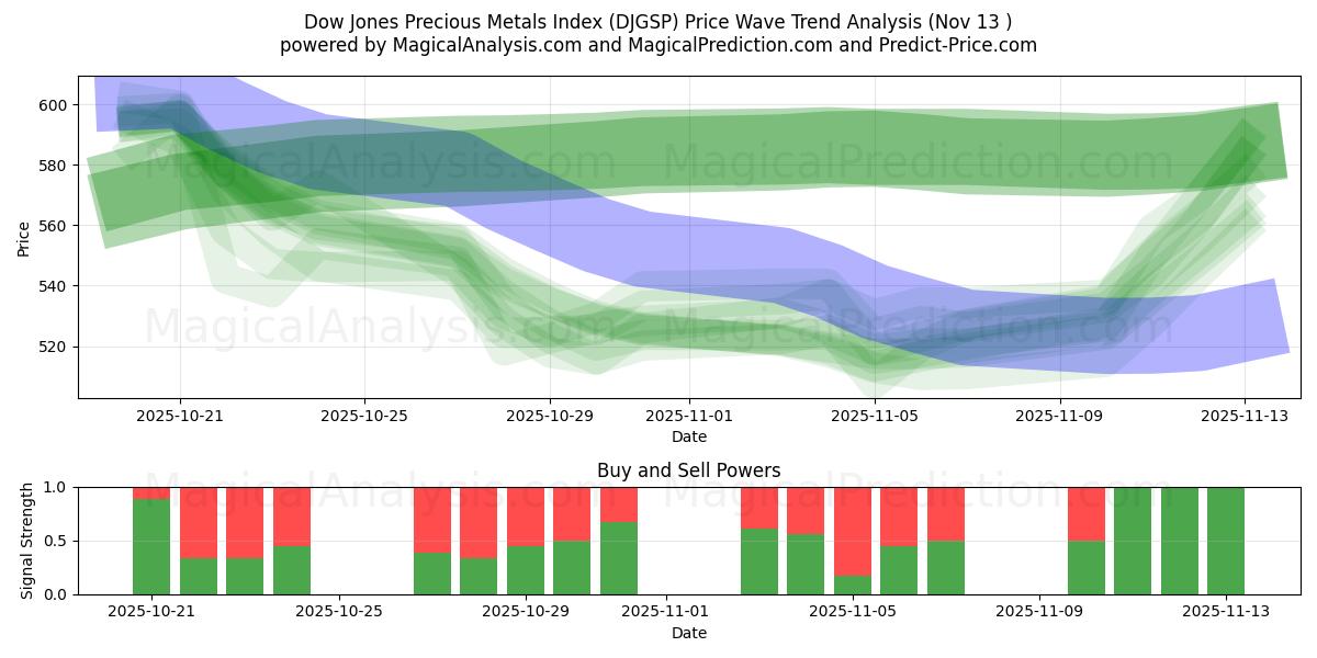  Dow Jones Precious Metals Index (DJGSP) Support and Resistance area (12 Nov) 