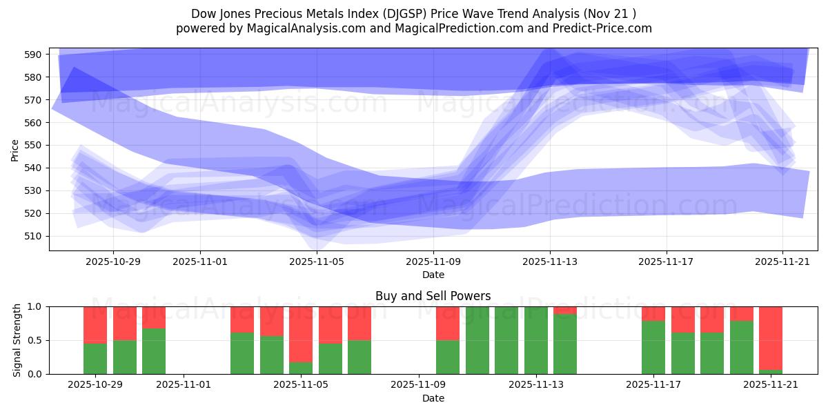  道琼斯贵金属指数 (DJGSP) Support and Resistance area (20 Nov) 