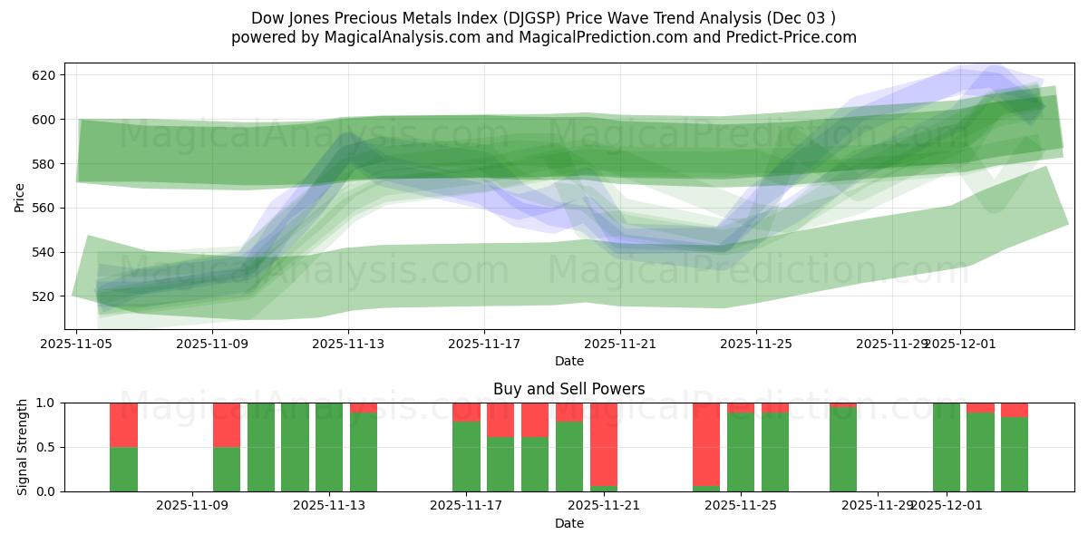  Dow Jones Precious Metals-index (DJGSP) Support and Resistance area (02 Dec) 