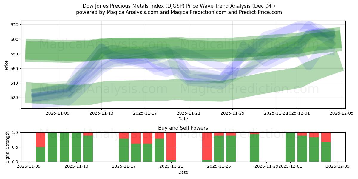  مؤشر داو جونز للمعادن الثمينة (DJGSP) Support and Resistance area (03 Dec) 
