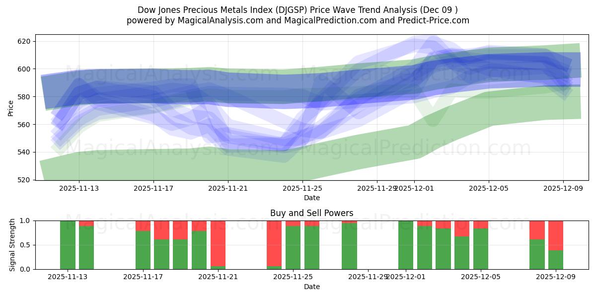  다우존스 귀금속 지수 (DJGSP) Support and Resistance area (08 Dec) 