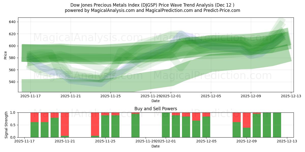  ダウジョーンズ貴金属指数 (DJGSP) Support and Resistance area (11 Dec) 