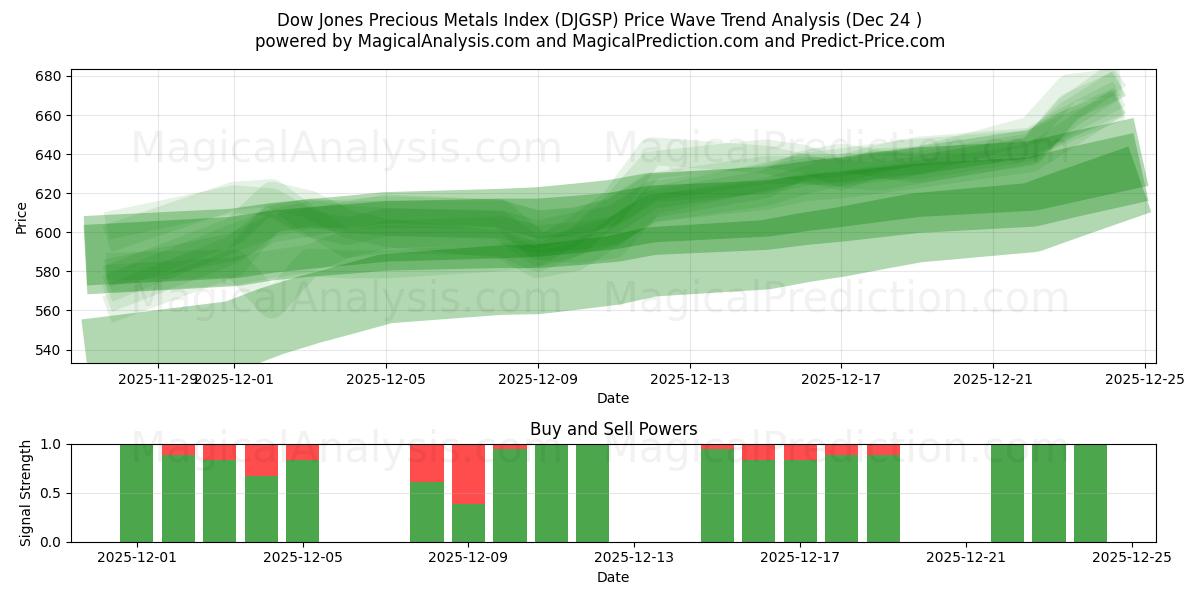  Dow Jones Precious Metals-index (DJGSP) Support and Resistance area (23 Dec) 